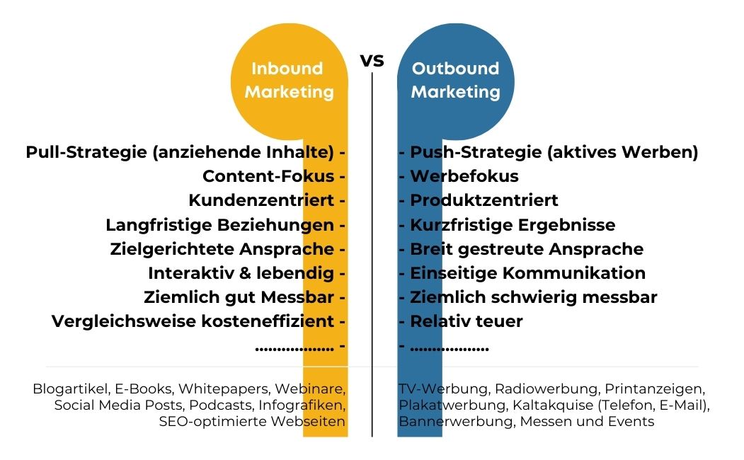 Unterschied zwischen inbound und outbound marketing